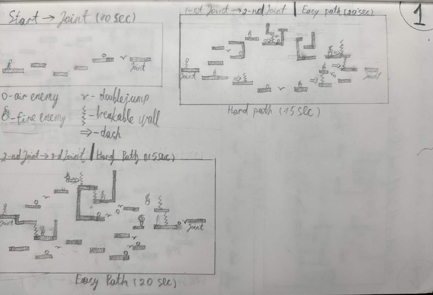 Hand-drawn level layout sketches on a whiteboard mapping Start to Joint, 1st to 2nd Joint on easy and hard paths, and 2nd to 3rd Joint on the hard path, with a legend for air/fire enemies, double jump, breakable walls, and dash