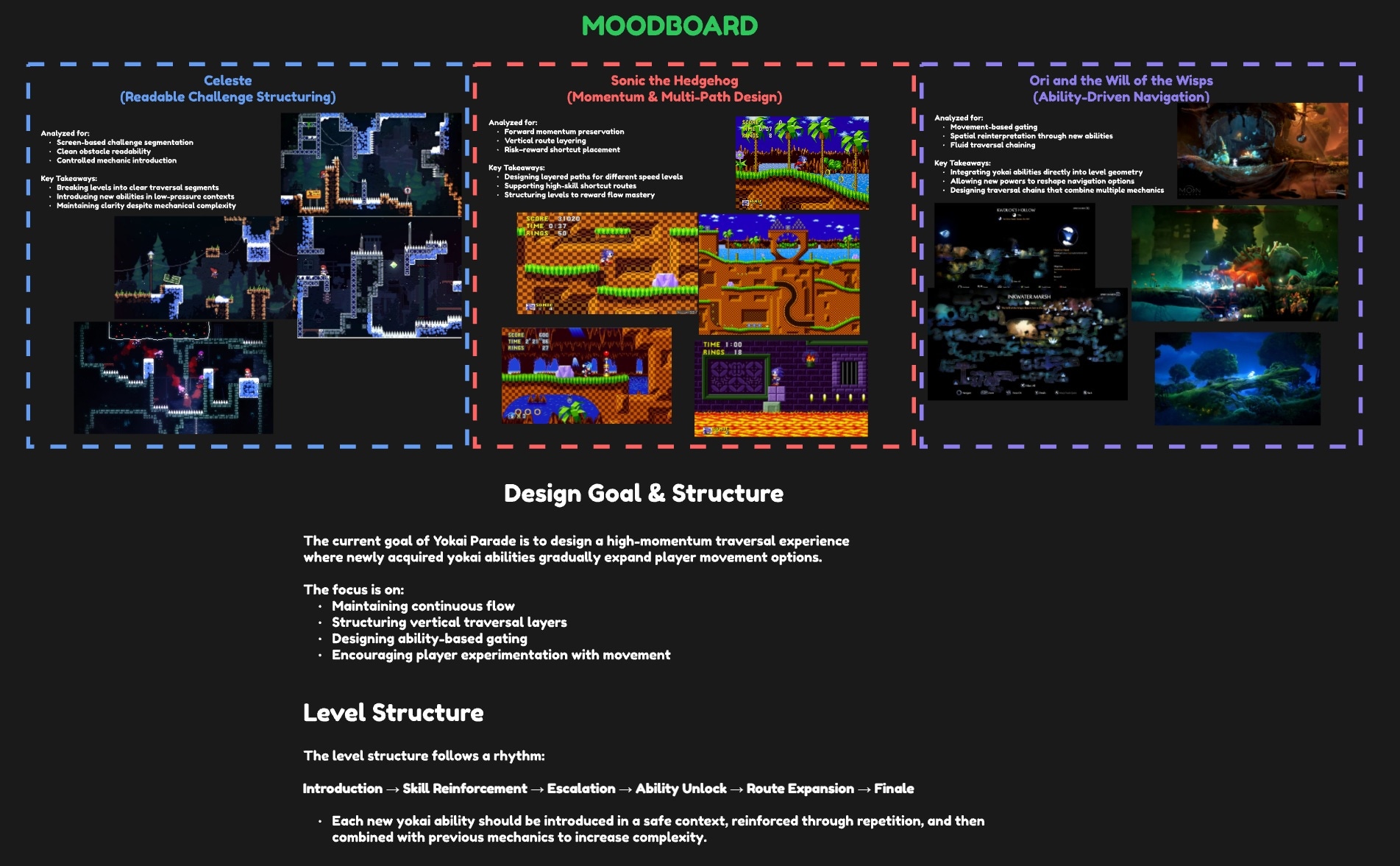 Yokai Parade research moodboard analyzing Celeste, Sonic the Hedgehog, and Ori and the Will of the Wisps for challenge structuring, momentum/multi-path design, and ability-driven navigation, plus the project's design goal and level structure rhythm